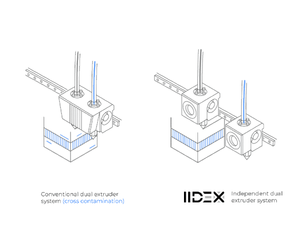 BCN3D IDEX Technologie VS Standard Dual Extruder