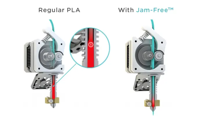 Vergleich zwischen Regulärem PLA und Jam Free Technologie