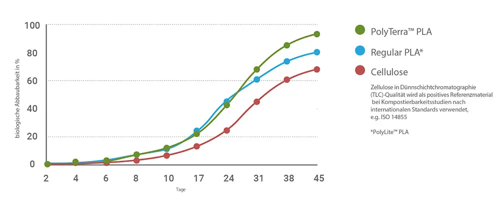 Liniendiagramm über die Kompostierbarkeit von PolyTerra PLA, Regulärem PLA sowie Zellulose über 45 Tage