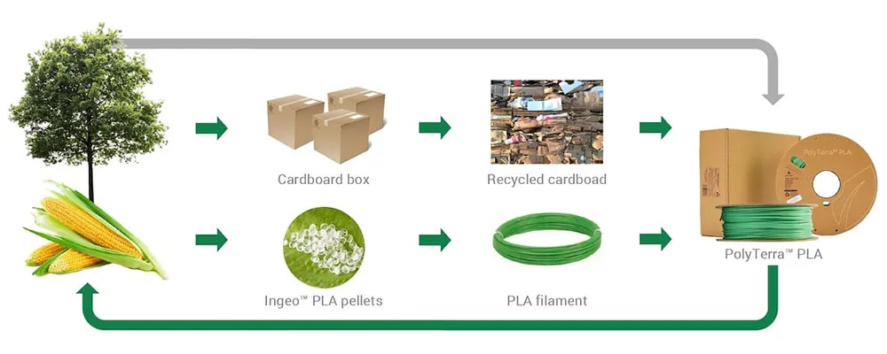 Polyterra Recycling Kreislauf