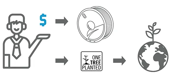 Grafik vom Kauf einer Polyterra Spule bis hin zum gepflanzten baum