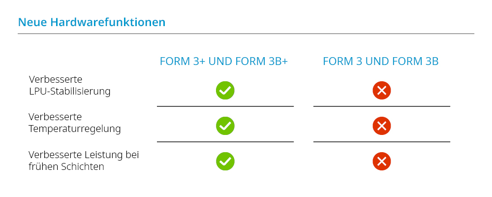 Formlabs Neue Hardwarefunktionen 3B